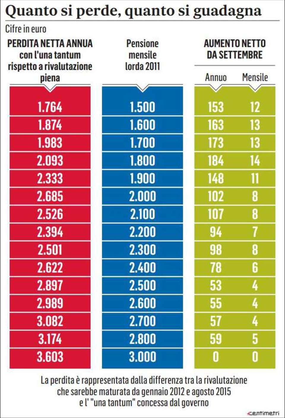 Forex si guadagna o si perde
